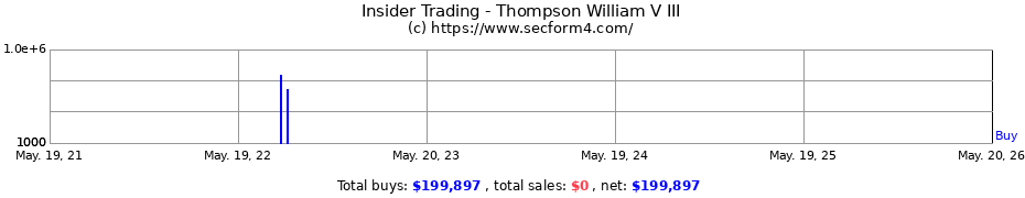 Insider Trading Transactions for Thompson William V III