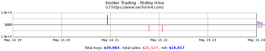 Insider Trading Transactions for Ridley Irina
