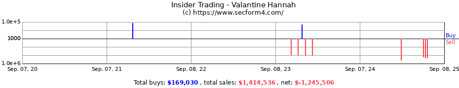 Insider Trading Transactions for Valantine Hannah