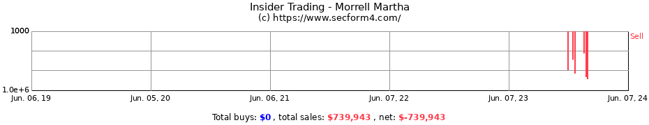 Insider Trading Transactions for Morrell Martha