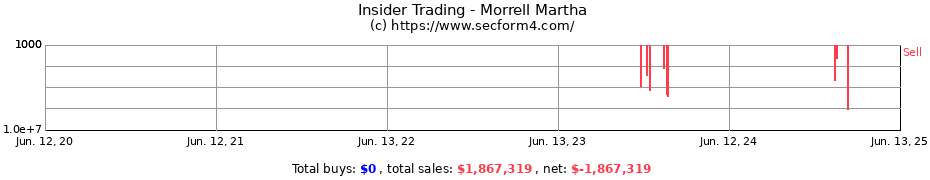 Insider Trading Transactions for Morrell Martha