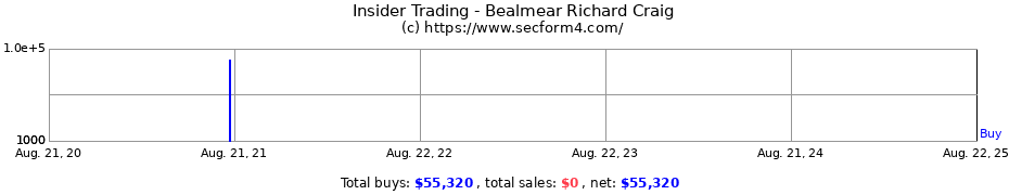 Insider Trading Transactions for Bealmear Richard Craig