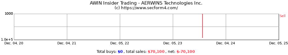 Insider Trading Transactions for AERWINS Technologies Inc.