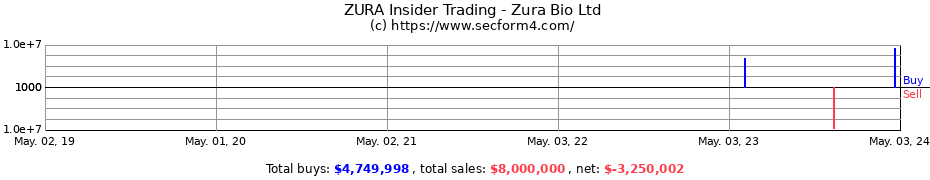 Insider Trading Transactions for Zura Bio Ltd
