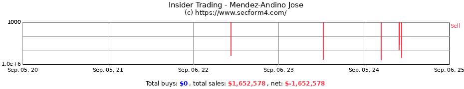 Insider Trading Transactions for Mendez-Andino Jose