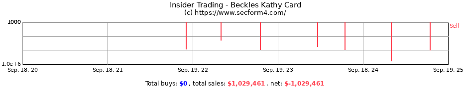 Insider Trading Transactions for Beckles Kathy Card