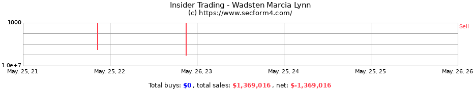 Insider Trading Transactions for Wadsten Marcia Lynn