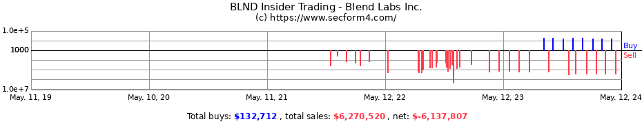 Insider Trading Transactions for Blend Labs Inc.