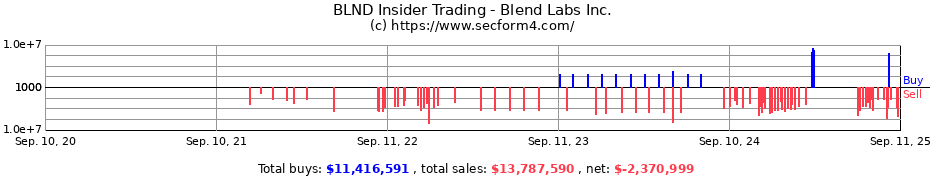 Insider Trading Transactions for Blend Labs Inc.