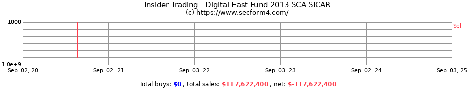 Insider Trading Transactions for Digital East Fund 2013 SCA SICAR