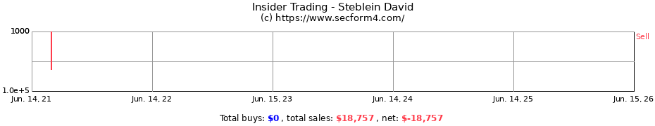 Insider Trading Transactions for Steblein David