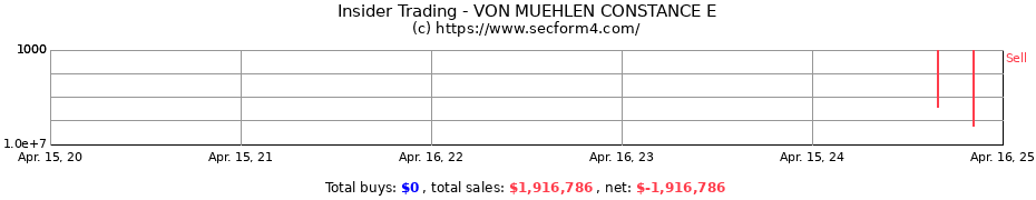 Insider Trading Transactions for VON MUEHLEN CONSTANCE E