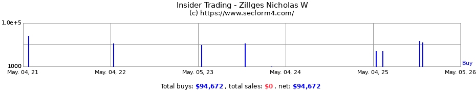 Insider Trading Transactions for Zillges Nicholas W
