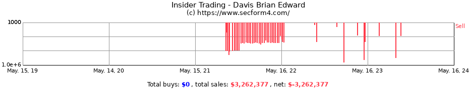 Insider Trading Transactions for Davis Brian Edward