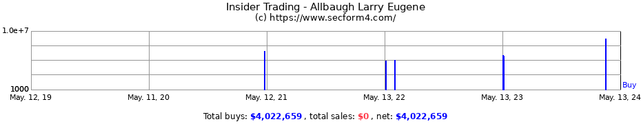Insider Trading Transactions for Allbaugh Larry Eugene
