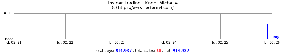 Insider Trading Transactions for Knopf Michelle