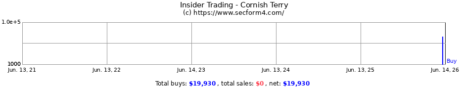 Insider Trading Transactions for Cornish Terry