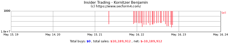 Insider Trading Transactions for Kornitzer Benjamin