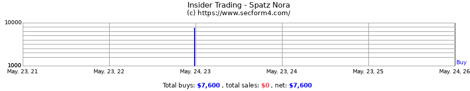 Insider Trading Transactions for Spatz Nora