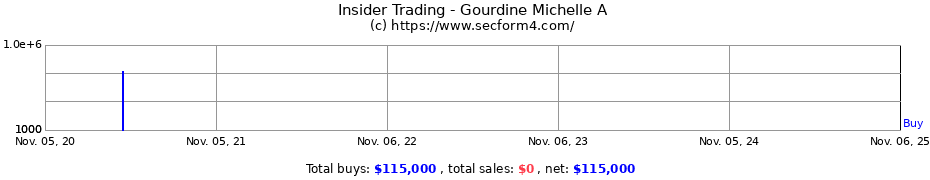 Insider Trading Transactions for Gourdine Michelle A