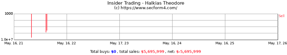 Insider Trading Transactions for Halkias Theodore