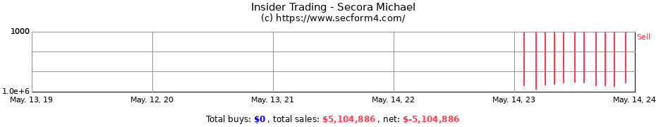 Insider Trading Transactions for Secora Michael