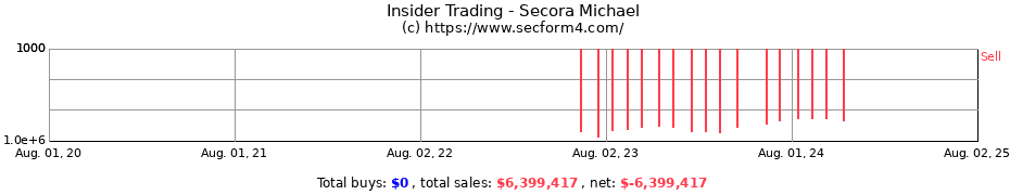 Insider Trading Transactions for Secora Michael