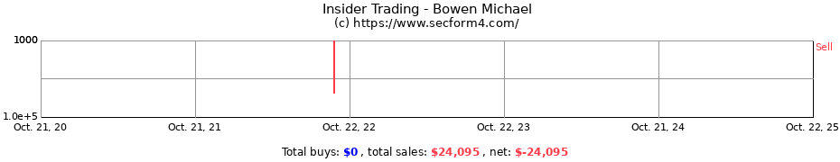 Insider Trading Transactions for Bowen Michael