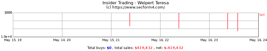 Insider Trading Transactions for Weipert Teresa