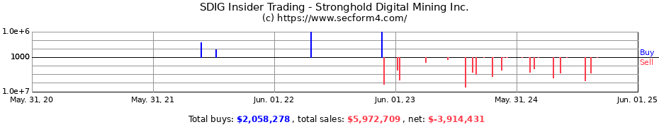 Insider Trading Transactions for Stronghold Digital Mining Inc.