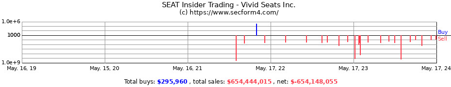 Insider Trading Transactions for Vivid Seats Inc.