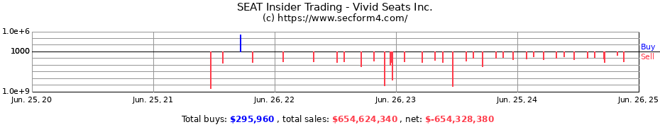 Insider Trading Transactions for Vivid Seats Inc.