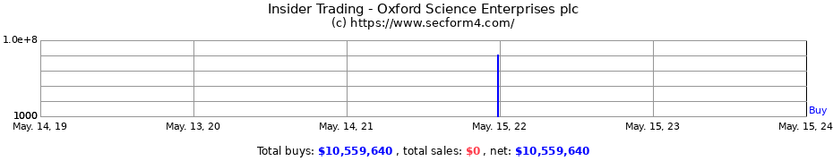 Insider Trading Transactions for Oxford Science Enterprises plc