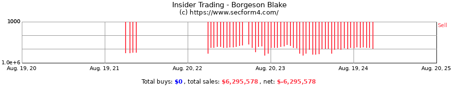 Insider Trading Transactions for Borgeson Blake