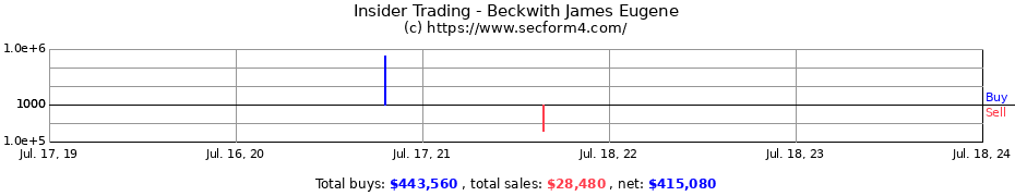 Insider Trading Transactions for Beckwith James Eugene