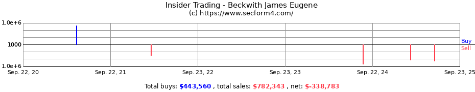 Insider Trading Transactions for Beckwith James Eugene