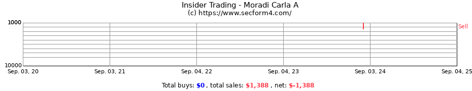 Insider Trading Transactions for Moradi Carla A