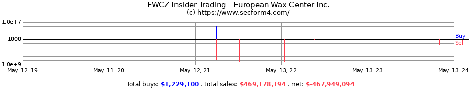 Insider Trading Transactions for European Wax Center Inc.