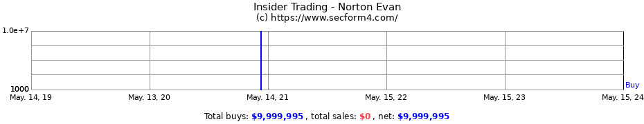 Insider Trading Transactions for Norton Evan