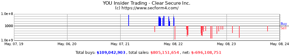 Insider Trading Transactions for Clear Secure, Inc.
