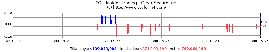 Insider Trading Transactions for Clear Secure Inc.