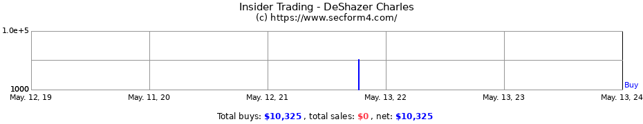 Insider Trading Transactions for DeShazer Charles