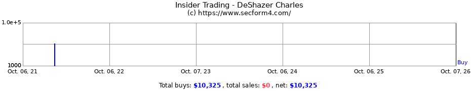 Insider Trading Transactions for DeShazer Charles