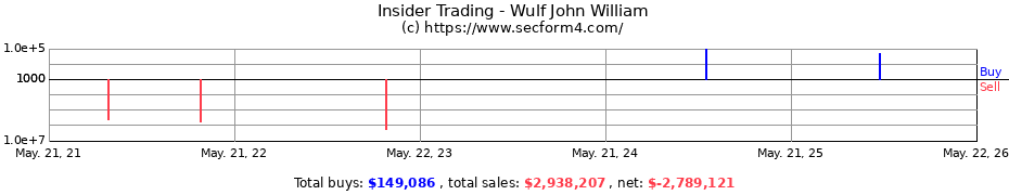 Insider Trading Transactions for Wulf John William