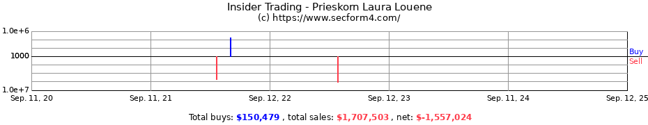 Insider Trading Transactions for Prieskorn Laura Louene