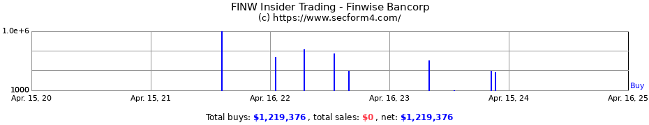 Insider Trading Transactions for Finwise Bancorp