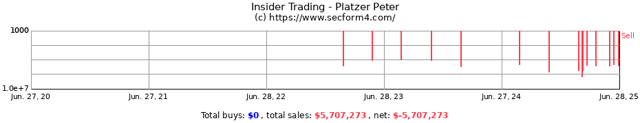 Insider Trading Transactions for Platzer Peter