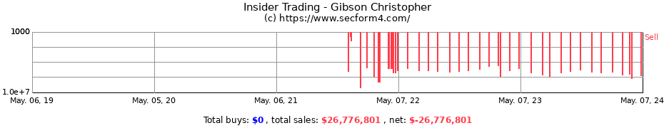 Insider Trading Transactions for Gibson Christopher