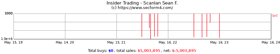 Insider Trading Transactions for Scanlan Sean F.
