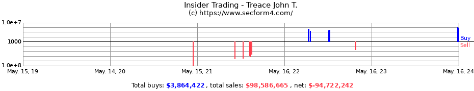 Insider Trading Transactions for Treace John T.